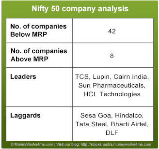 leaders and laggards of nifty 50 companies