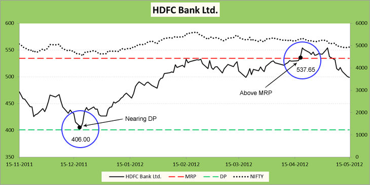 HDFC Bank Stock Market Analysis