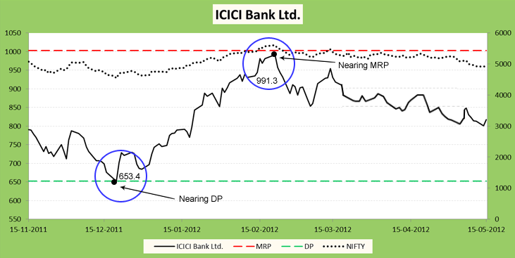 ICICI Bank stock Market Analysis