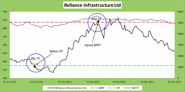 Reliance Infrastructure Stock Market Analysis