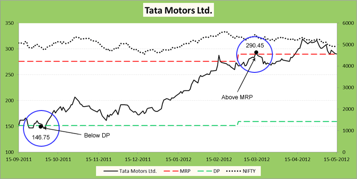 Tata Motors Stocks Market Analysis