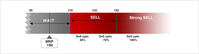 The objective of the SELL plan is to exploit the high ranges in the best large cap stocks in the market and SELL those stocks when they are well above their MRP.