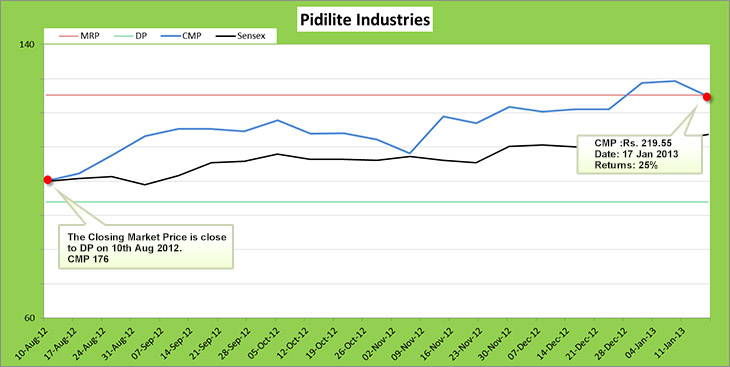 Pidilite Industries Stocks Market Analysis