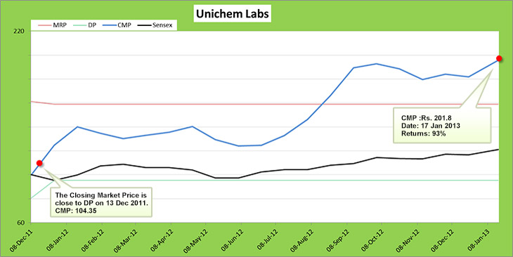Unichem Labs Stocks Market Analysis