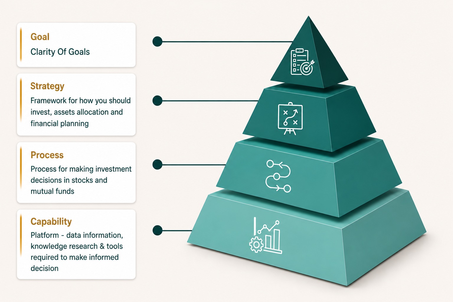 Omega advisory model showing goal, strategy, process and capability