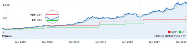 When Mr. Market is bearish he offers high quality stock below/close to its fair value