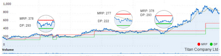 Mr. Market over-reacts to short term problems and offers stock at attractively low prices