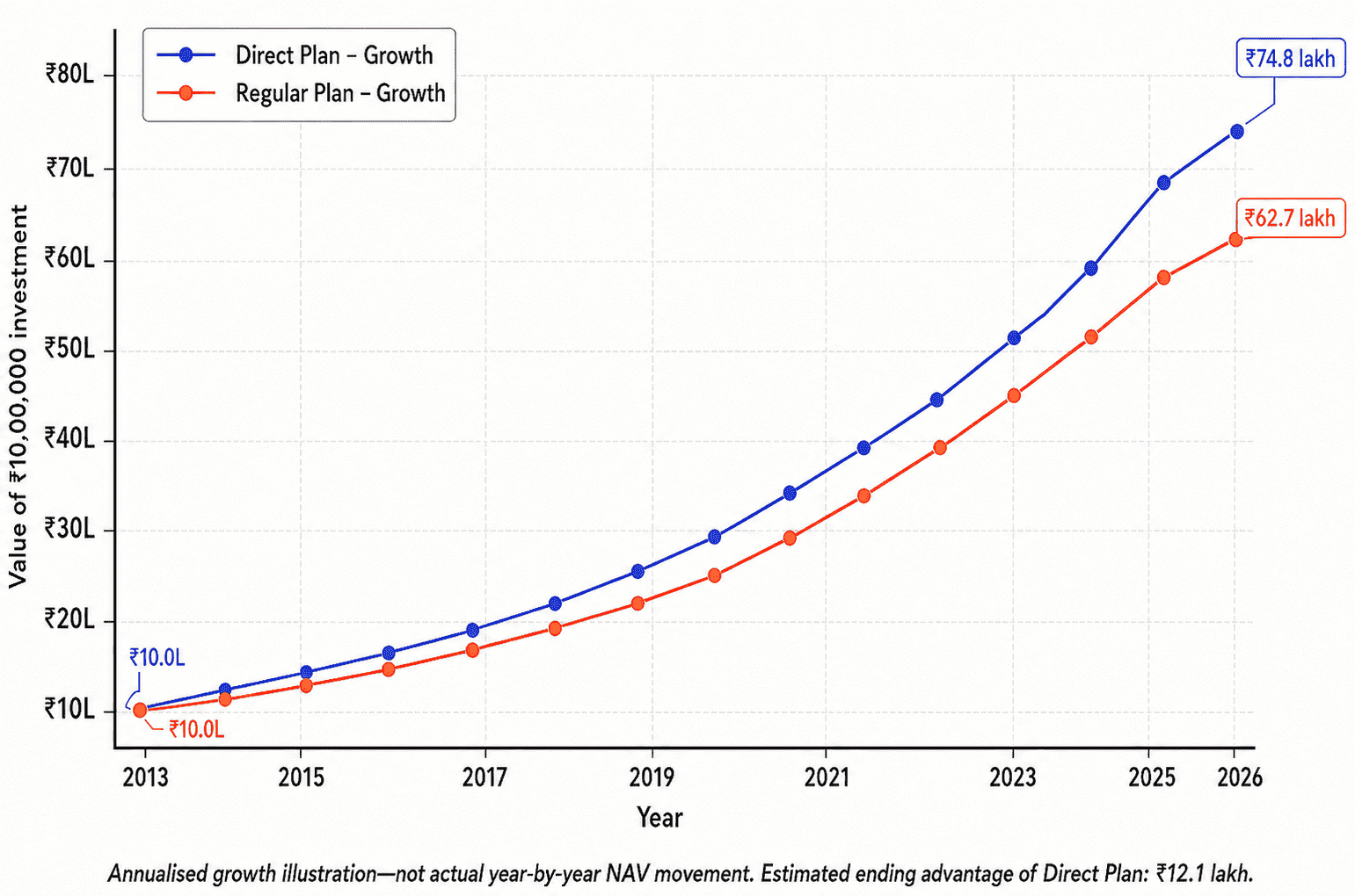 Lower costs leave more money invested for compounding graph image