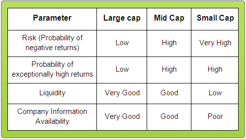 A comparison between Largecap, Midcap and smallcap companies.
