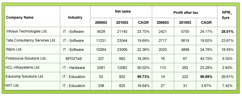 Financial Performace of the Indian IT Companies. Infosys, TCS, Wipro, HCLTech,Educomp Soultions