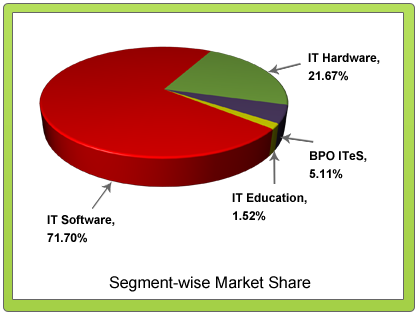 Segment-wise (Software/Hardware/BPO/) market share of the Indian IT Sector