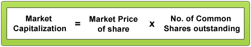 Market Capitalization is the product of the current market price and the number of shares outstanding.