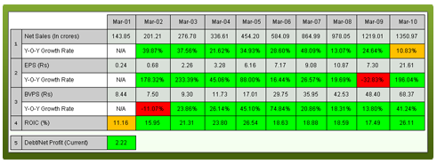 Balkrishna Industries Share Price Chart