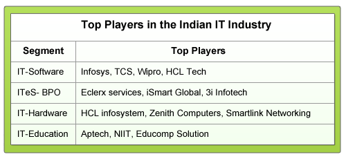 Top players in the Indian IT Sector like Infosys, TCS, Wipro, HCL Tech
