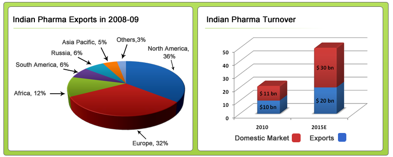 Countrywise exports of Indian Pharma Sector and total turnover for the sector