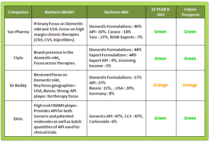 MoneyWorks4me assessment of Indian Pharma Sector stocks Analysis Ranbaxy Cipla Dr Reddy Lupin