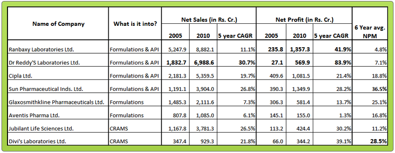 Financial performance of Indian Pharma companies - Ranbaxy, Dr. Reddy, Cipla, Abbott, Aventis