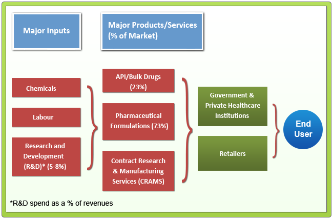 Working of the Indian Pharma Sector i.e. its Input costs, products and users