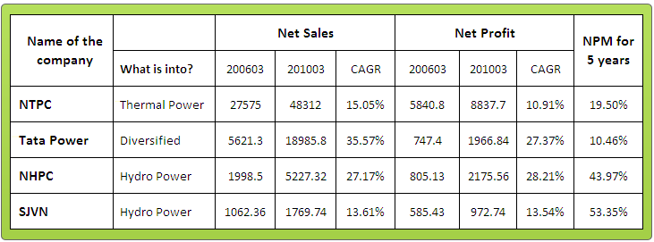 Historical performance of power sector companies