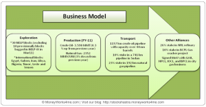 Oil-India-business-model Business model of Oil India Ltd.