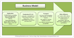 Business model of Oil India Ltd.