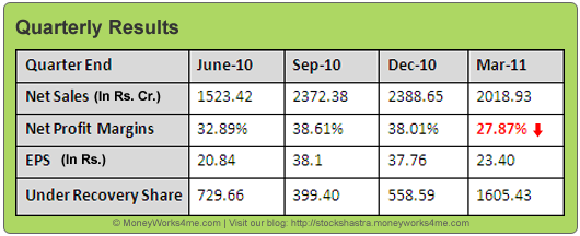 Oil-India-quarterly-results Oil India's quarterly results
