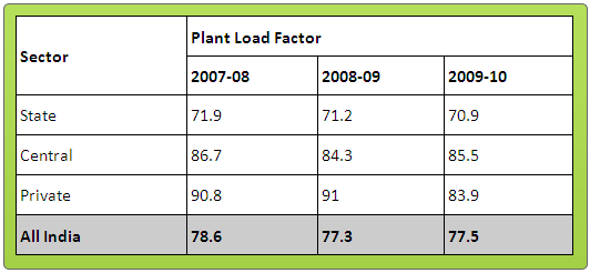 Plant Load factor