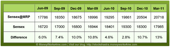 Historical data of Sensex@MRP 