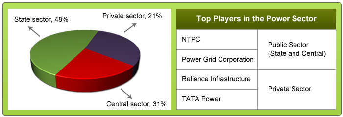 Pie Chart Of Power Generation In India