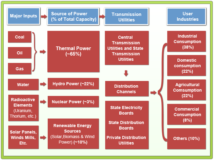 Pie Chart Of Power Generation In India