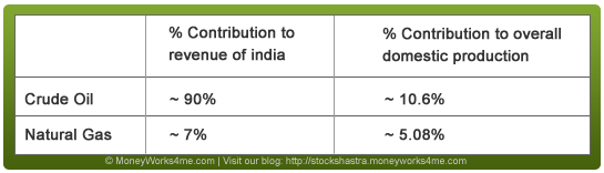 oil-india-contribution-crudeoil-gas Oil India's contribution to total crude oil and gas production in India