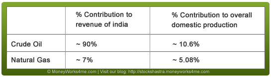 Oil India's contribution to total crude oil and gas production in India