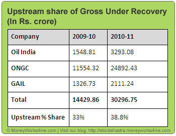 subsidy-share-oil-india Subsidy share of upstream companies