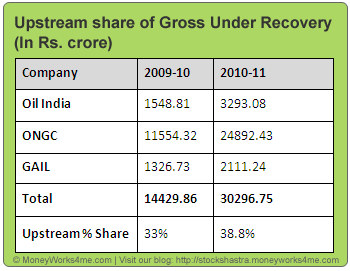 Subsidy share of upstream companies