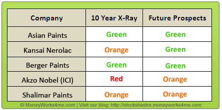 Competitive scenario among the top players in the Indian Paint Industry, Asian Paints, Nerolac