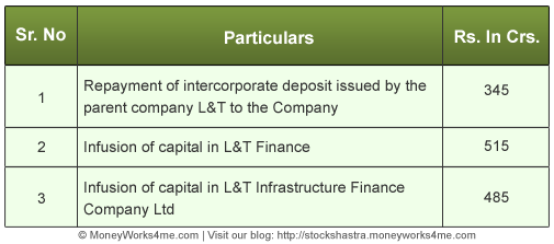 L&TFH IPO: Use of the Proceeds
