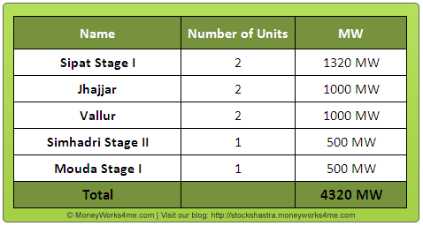 Short term capacity addition plans of NTPC Ltd.