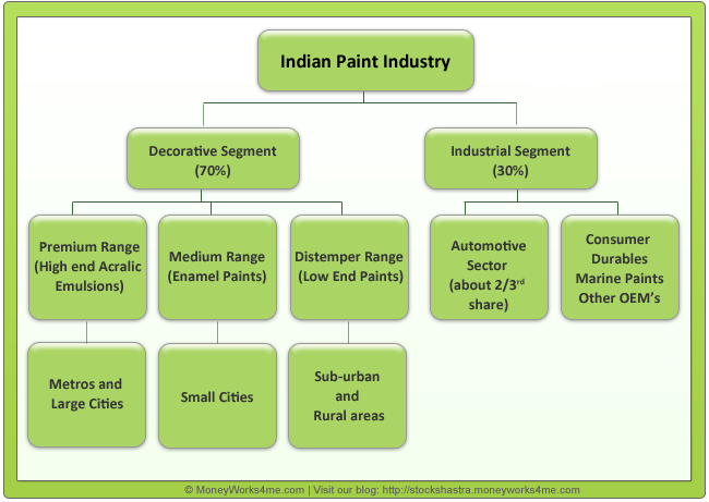 Segmentation of the Indian Paint Industry