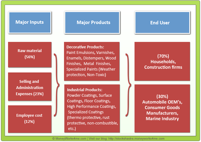 Working of the Indian Paint Industry flow chart
