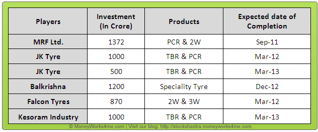 capital-expansion-plans-of-major-tyre-players Capital expansion plans of major tyre players