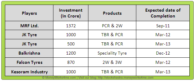 Capital expansion plans of major tyre players