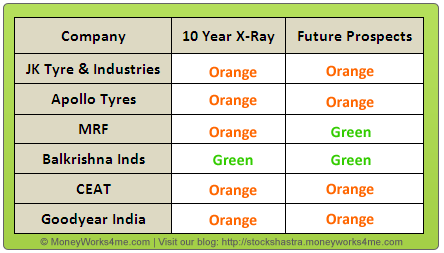 Competitive scenario of top players in tyre industry