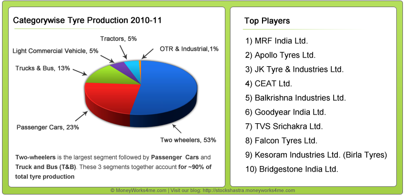 Different categories of tyres in tyre industry and top players