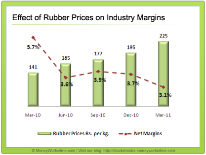 Effect of high rubber prices on net profit margins