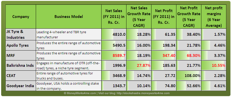 Historical performance of tyre industry