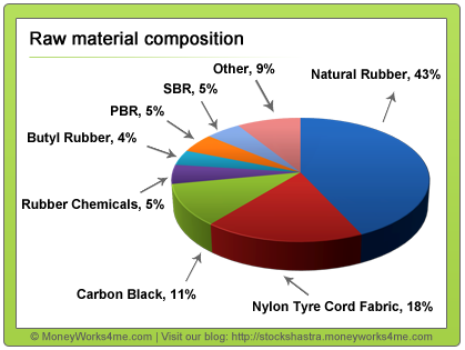 Raw materials for tyre industry