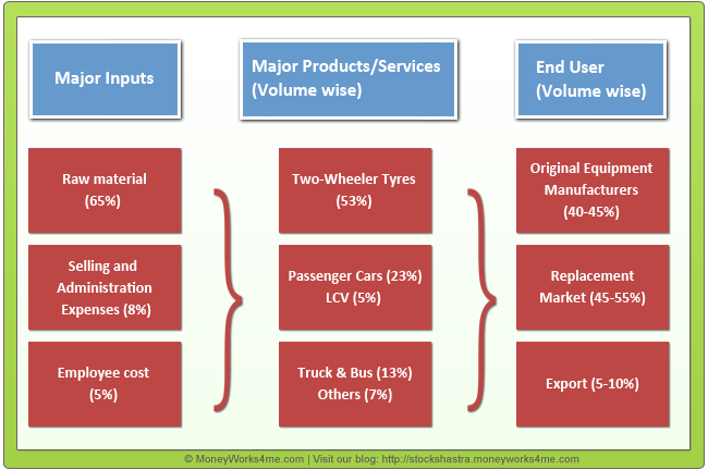 Working of tyre industry flow chart