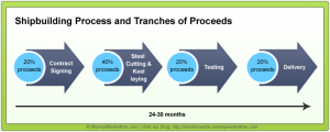The Shipbuilding Process and Tranches of Proceeds