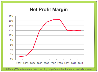 Net Profit Margins of ABG Shipyard Ltd.