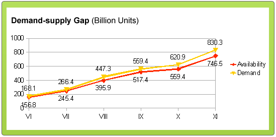 Demand-Supply gap of Power